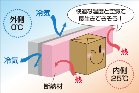外張り断熱工法