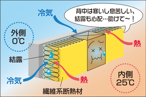 充填断熱工法