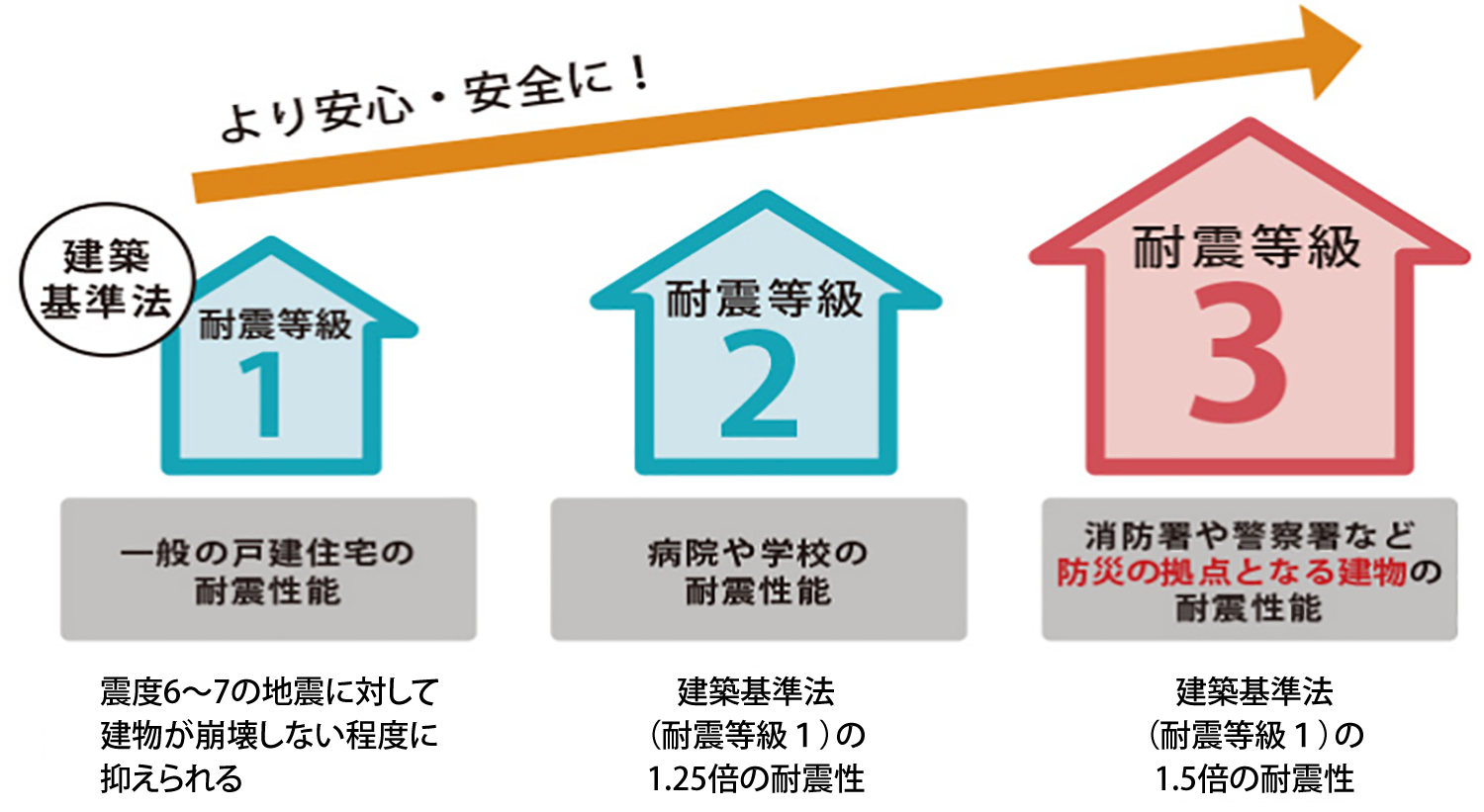 耐震等級3